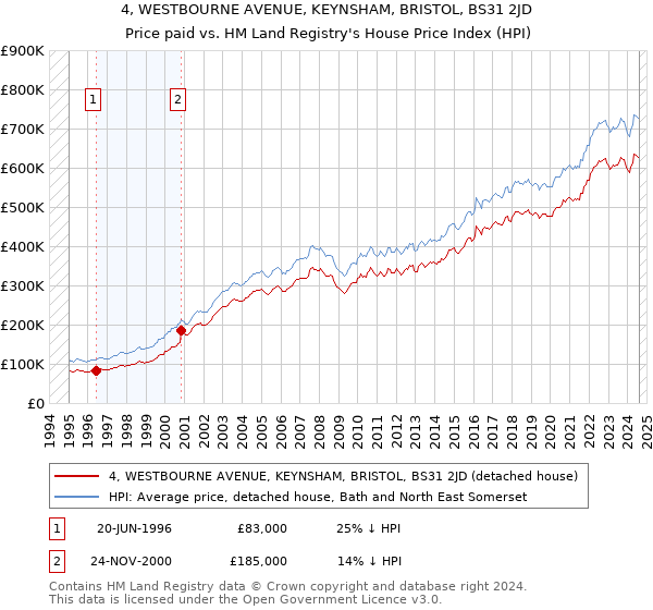 4, WESTBOURNE AVENUE, KEYNSHAM, BRISTOL, BS31 2JD: Price paid vs HM Land Registry's House Price Index