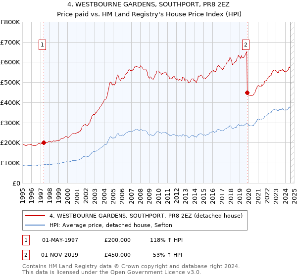 4, WESTBOURNE GARDENS, SOUTHPORT, PR8 2EZ: Price paid vs HM Land Registry's House Price Index