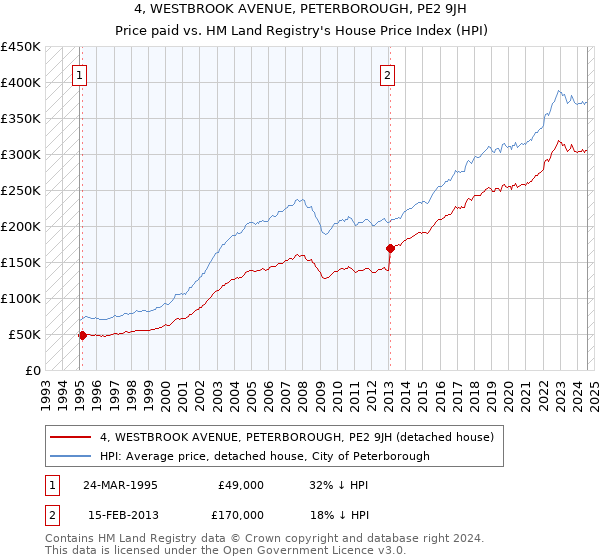 4, WESTBROOK AVENUE, PETERBOROUGH, PE2 9JH: Price paid vs HM Land Registry's House Price Index