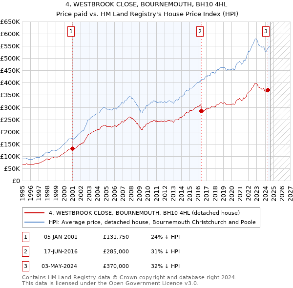 4, WESTBROOK CLOSE, BOURNEMOUTH, BH10 4HL: Price paid vs HM Land Registry's House Price Index