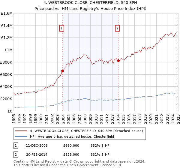 4, WESTBROOK CLOSE, CHESTERFIELD, S40 3PH: Price paid vs HM Land Registry's House Price Index