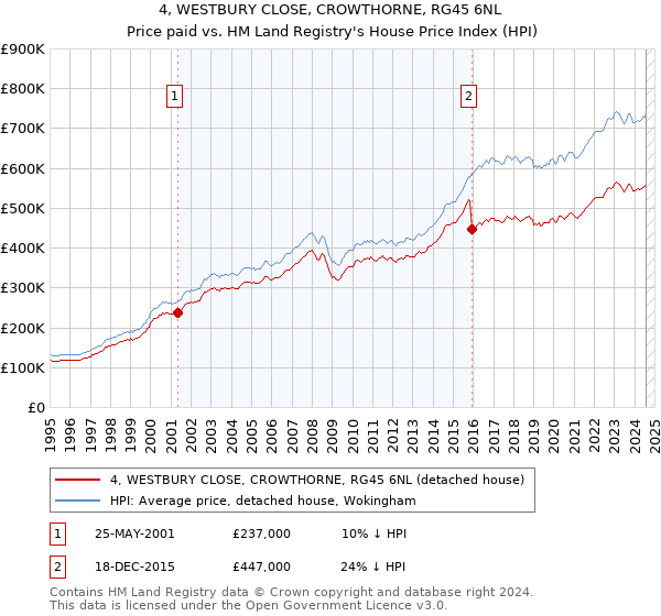 4, WESTBURY CLOSE, CROWTHORNE, RG45 6NL: Price paid vs HM Land Registry's House Price Index