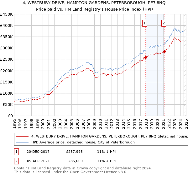 4, WESTBURY DRIVE, HAMPTON GARDENS, PETERBOROUGH, PE7 8NQ: Price paid vs HM Land Registry's House Price Index