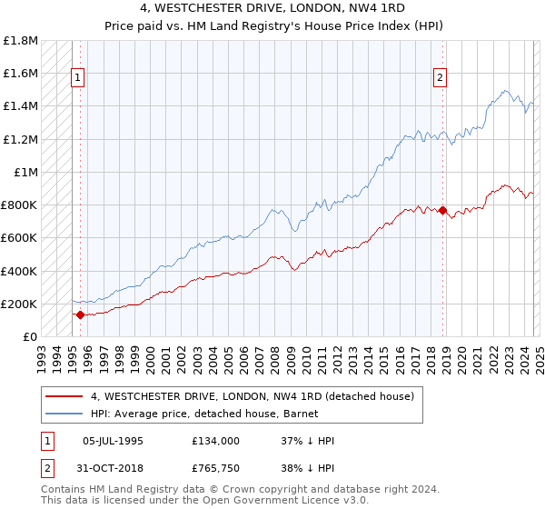 4, WESTCHESTER DRIVE, LONDON, NW4 1RD: Price paid vs HM Land Registry's House Price Index