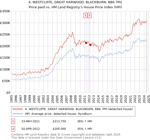 4, WESTCLIFFE, GREAT HARWOOD, BLACKBURN, BB6 7PH: Price paid vs HM Land Registry's House Price Index