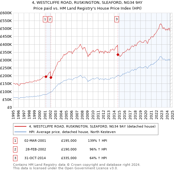 4, WESTCLIFFE ROAD, RUSKINGTON, SLEAFORD, NG34 9AY: Price paid vs HM Land Registry's House Price Index