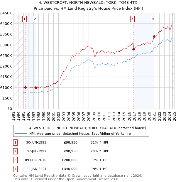 4, WESTCROFT, NORTH NEWBALD, YORK, YO43 4TX: Price paid vs HM Land Registry's House Price Index