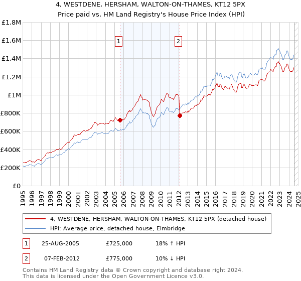 4, WESTDENE, HERSHAM, WALTON-ON-THAMES, KT12 5PX: Price paid vs HM Land Registry's House Price Index