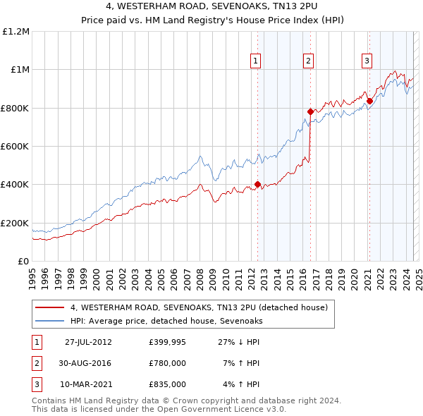 4, WESTERHAM ROAD, SEVENOAKS, TN13 2PU: Price paid vs HM Land Registry's House Price Index