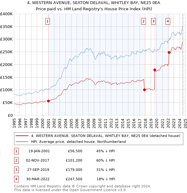 4, WESTERN AVENUE, SEATON DELAVAL, WHITLEY BAY, NE25 0EA: Price paid vs HM Land Registry's House Price Index