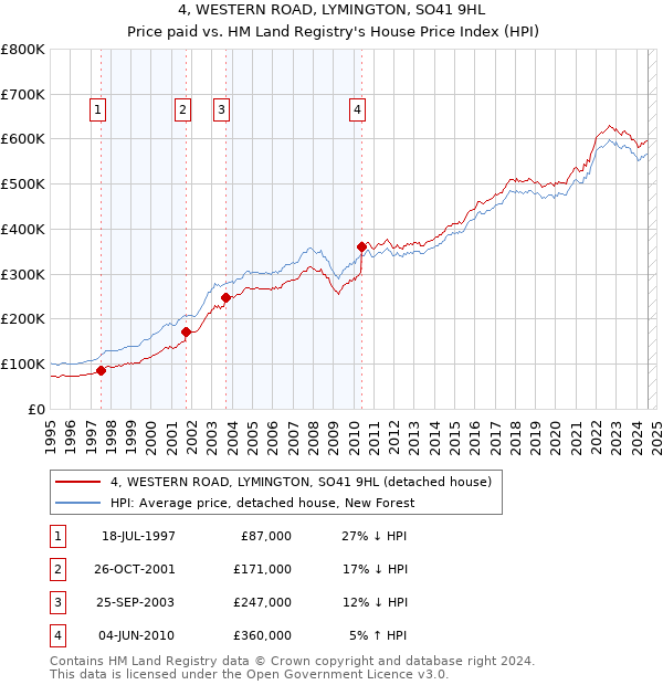 4, WESTERN ROAD, LYMINGTON, SO41 9HL: Price paid vs HM Land Registry's House Price Index