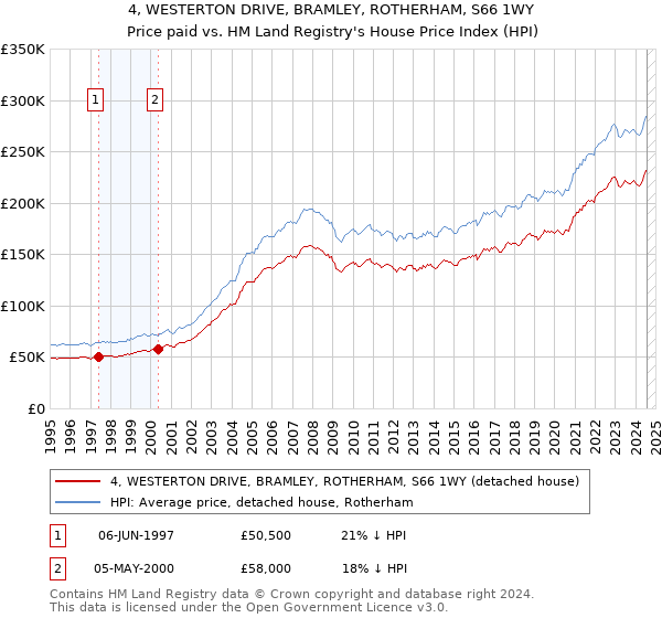 4, WESTERTON DRIVE, BRAMLEY, ROTHERHAM, S66 1WY: Price paid vs HM Land Registry's House Price Index