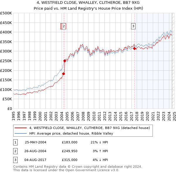 4, WESTFIELD CLOSE, WHALLEY, CLITHEROE, BB7 9XG: Price paid vs HM Land Registry's House Price Index