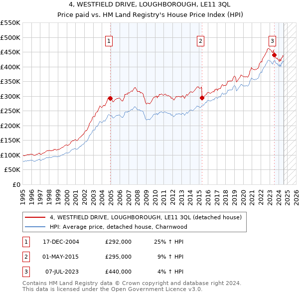 4, WESTFIELD DRIVE, LOUGHBOROUGH, LE11 3QL: Price paid vs HM Land Registry's House Price Index