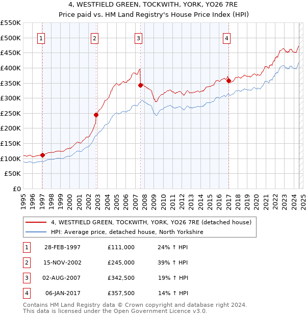 4, WESTFIELD GREEN, TOCKWITH, YORK, YO26 7RE: Price paid vs HM Land Registry's House Price Index