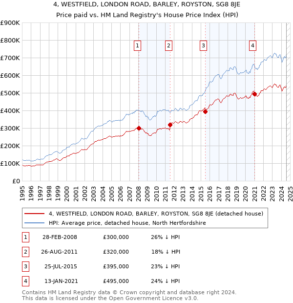 4, WESTFIELD, LONDON ROAD, BARLEY, ROYSTON, SG8 8JE: Price paid vs HM Land Registry's House Price Index