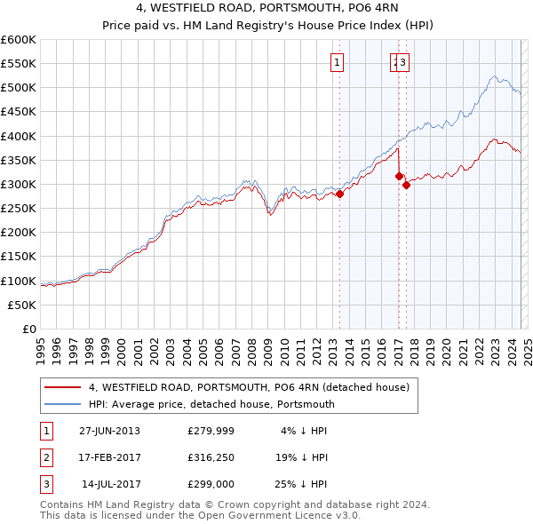 4, WESTFIELD ROAD, PORTSMOUTH, PO6 4RN: Price paid vs HM Land Registry's House Price Index