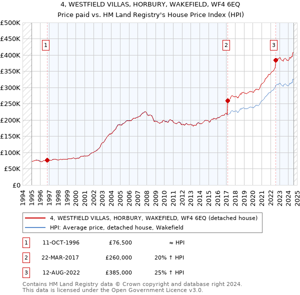 4, WESTFIELD VILLAS, HORBURY, WAKEFIELD, WF4 6EQ: Price paid vs HM Land Registry's House Price Index