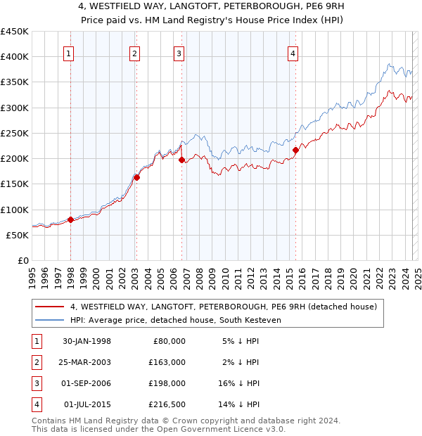 4, WESTFIELD WAY, LANGTOFT, PETERBOROUGH, PE6 9RH: Price paid vs HM Land Registry's House Price Index