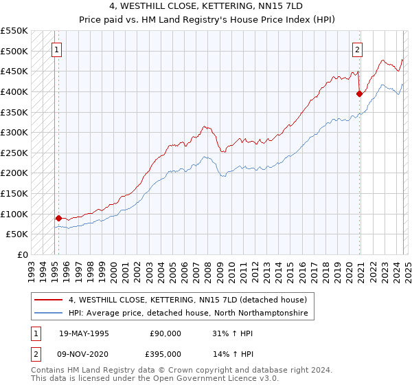 4, WESTHILL CLOSE, KETTERING, NN15 7LD: Price paid vs HM Land Registry's House Price Index