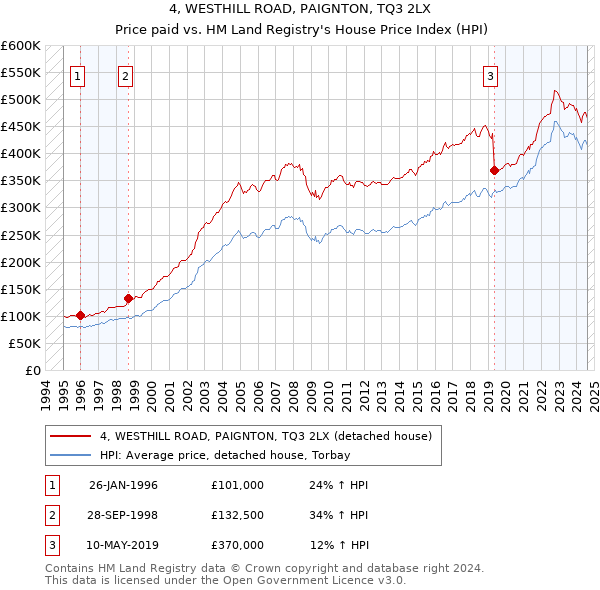 4, WESTHILL ROAD, PAIGNTON, TQ3 2LX: Price paid vs HM Land Registry's House Price Index