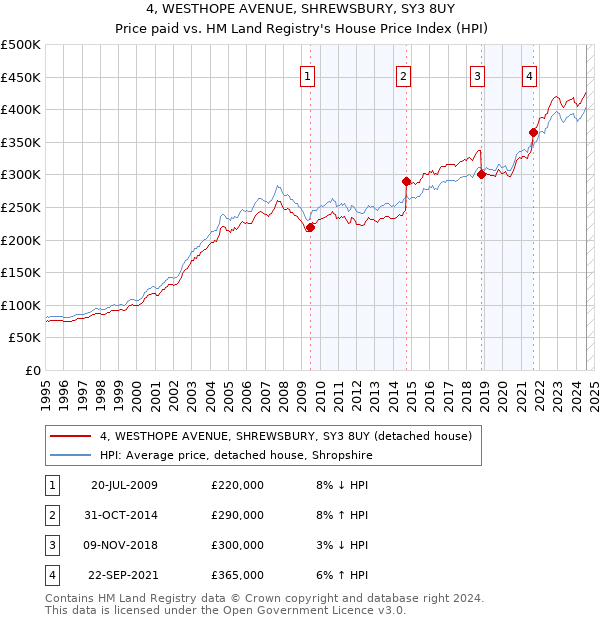 4, WESTHOPE AVENUE, SHREWSBURY, SY3 8UY: Price paid vs HM Land Registry's House Price Index