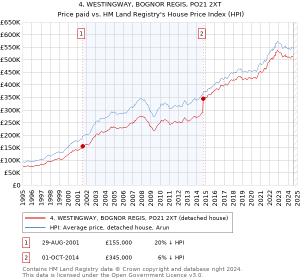 4, WESTINGWAY, BOGNOR REGIS, PO21 2XT: Price paid vs HM Land Registry's House Price Index