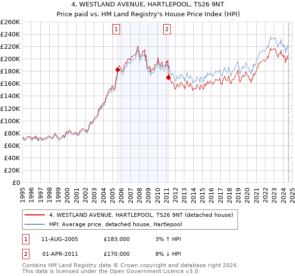 4, WESTLAND AVENUE, HARTLEPOOL, TS26 9NT: Price paid vs HM Land Registry's House Price Index