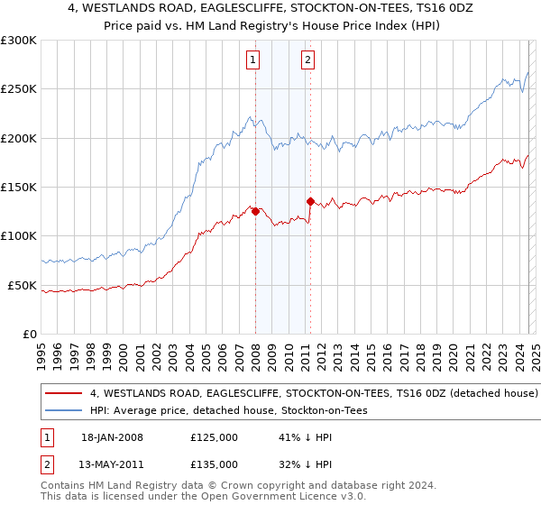 4, WESTLANDS ROAD, EAGLESCLIFFE, STOCKTON-ON-TEES, TS16 0DZ: Price paid vs HM Land Registry's House Price Index