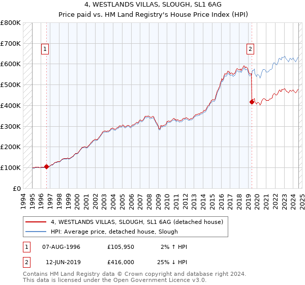 4, WESTLANDS VILLAS, SLOUGH, SL1 6AG: Price paid vs HM Land Registry's House Price Index