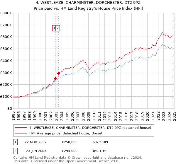 4, WESTLEAZE, CHARMINSTER, DORCHESTER, DT2 9PZ: Price paid vs HM Land Registry's House Price Index