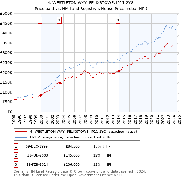 4, WESTLETON WAY, FELIXSTOWE, IP11 2YG: Price paid vs HM Land Registry's House Price Index