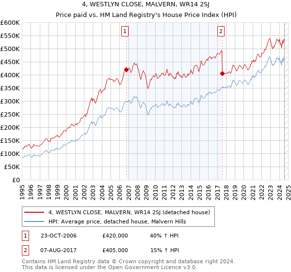 4, WESTLYN CLOSE, MALVERN, WR14 2SJ: Price paid vs HM Land Registry's House Price Index