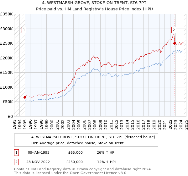 4, WESTMARSH GROVE, STOKE-ON-TRENT, ST6 7PT: Price paid vs HM Land Registry's House Price Index