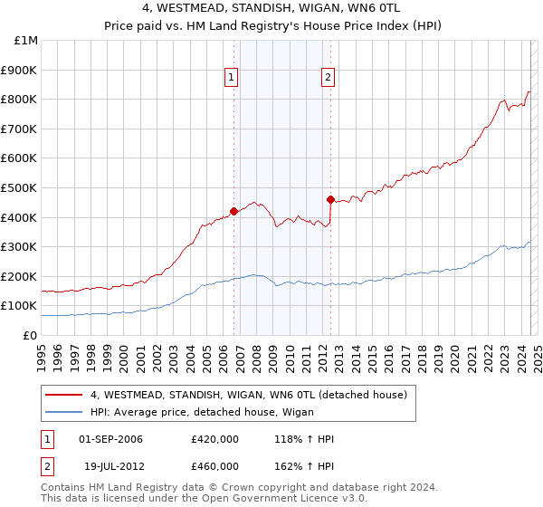 4, WESTMEAD, STANDISH, WIGAN, WN6 0TL: Price paid vs HM Land Registry's House Price Index