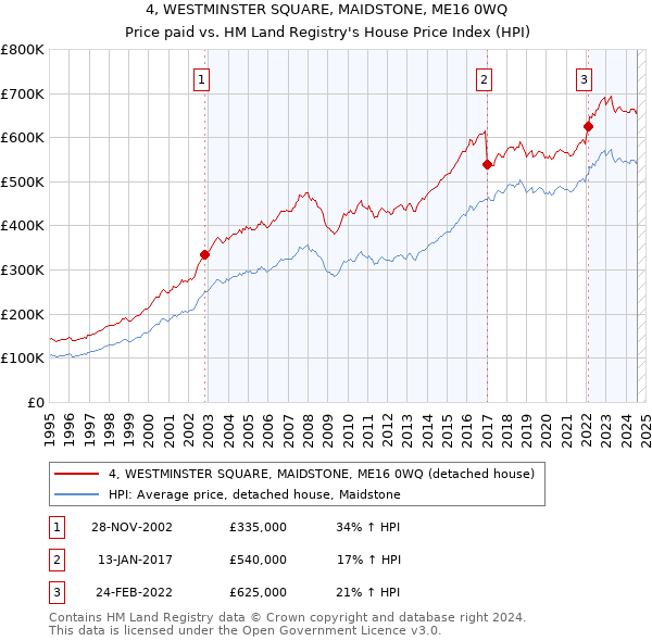 4, WESTMINSTER SQUARE, MAIDSTONE, ME16 0WQ: Price paid vs HM Land Registry's House Price Index