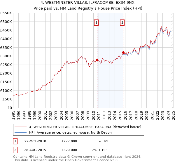 4, WESTMINSTER VILLAS, ILFRACOMBE, EX34 9NX: Price paid vs HM Land Registry's House Price Index