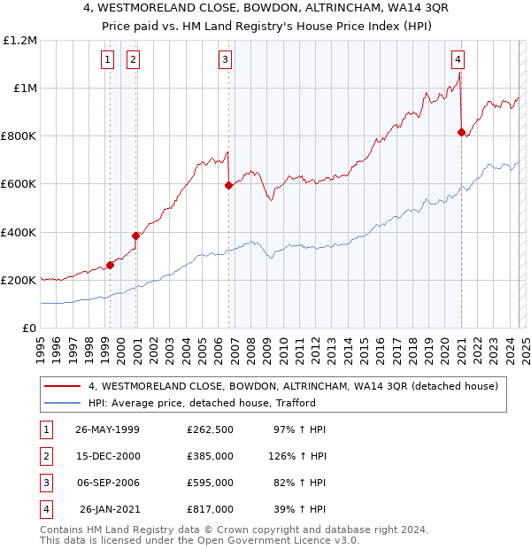 4, WESTMORELAND CLOSE, BOWDON, ALTRINCHAM, WA14 3QR: Price paid vs HM Land Registry's House Price Index