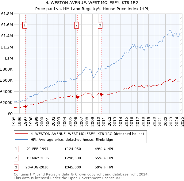 4, WESTON AVENUE, WEST MOLESEY, KT8 1RG: Price paid vs HM Land Registry's House Price Index