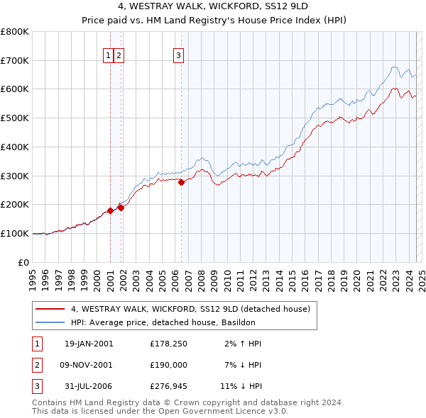 4, WESTRAY WALK, WICKFORD, SS12 9LD: Price paid vs HM Land Registry's House Price Index