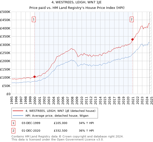 4, WESTREES, LEIGH, WN7 1JE: Price paid vs HM Land Registry's House Price Index