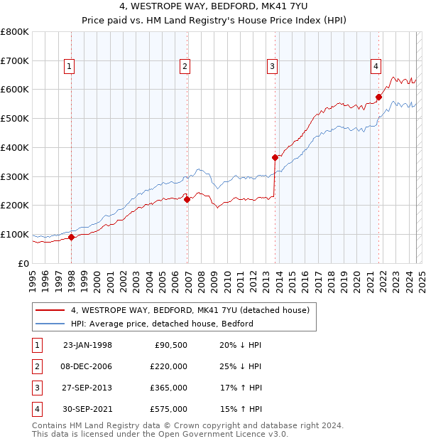 4, WESTROPE WAY, BEDFORD, MK41 7YU: Price paid vs HM Land Registry's House Price Index