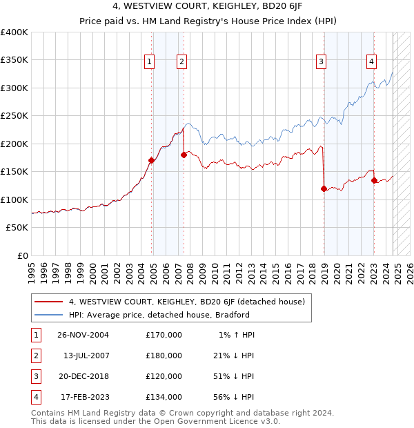 4, WESTVIEW COURT, KEIGHLEY, BD20 6JF: Price paid vs HM Land Registry's House Price Index