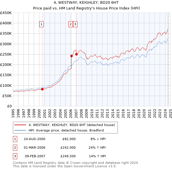 4, WESTWAY, KEIGHLEY, BD20 6HT: Price paid vs HM Land Registry's House Price Index