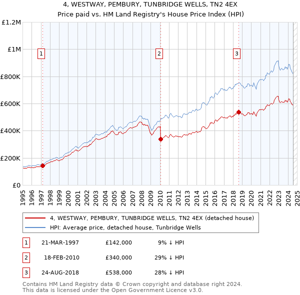 4, WESTWAY, PEMBURY, TUNBRIDGE WELLS, TN2 4EX: Price paid vs HM Land Registry's House Price Index