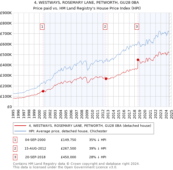 4, WESTWAYS, ROSEMARY LANE, PETWORTH, GU28 0BA: Price paid vs HM Land Registry's House Price Index