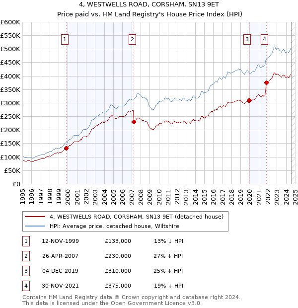 4, WESTWELLS ROAD, CORSHAM, SN13 9ET: Price paid vs HM Land Registry's House Price Index