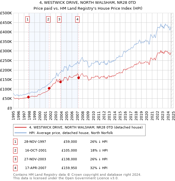 4, WESTWICK DRIVE, NORTH WALSHAM, NR28 0TD: Price paid vs HM Land Registry's House Price Index