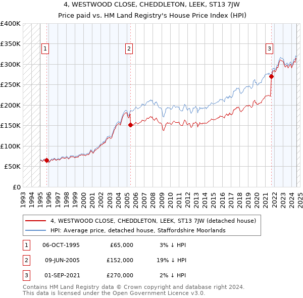 4, WESTWOOD CLOSE, CHEDDLETON, LEEK, ST13 7JW: Price paid vs HM Land Registry's House Price Index