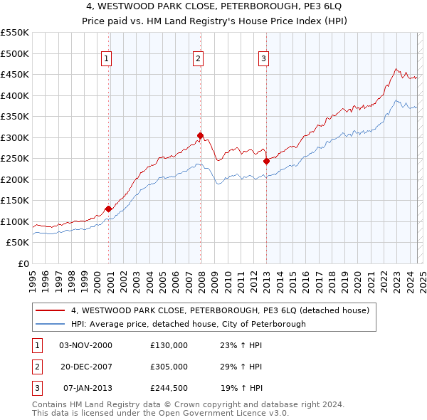 4, WESTWOOD PARK CLOSE, PETERBOROUGH, PE3 6LQ: Price paid vs HM Land Registry's House Price Index